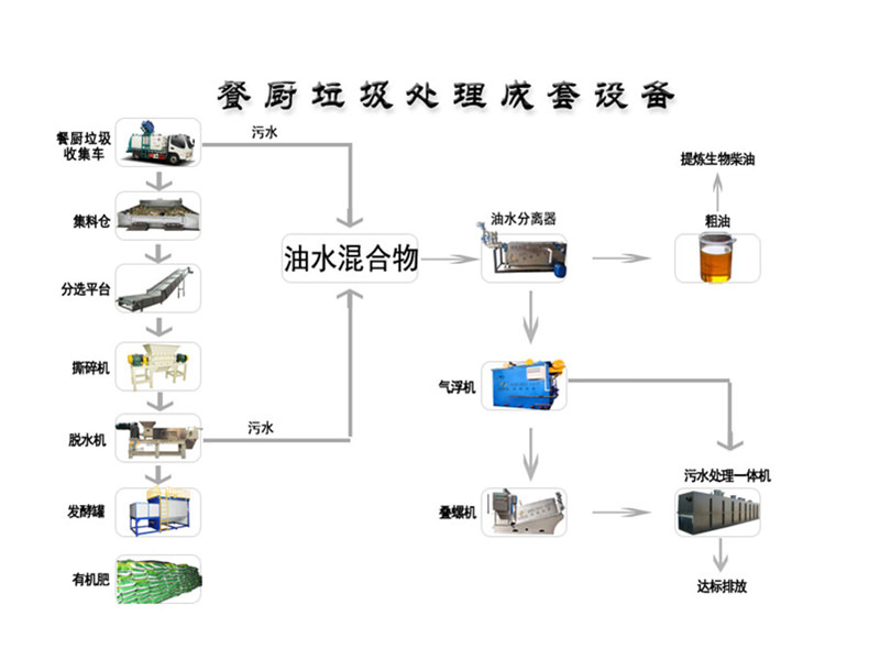 餐廚垃圾處理設(shè)備